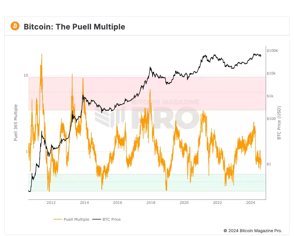 比特币牛市结束了吗？牛市到哪一步了？五大指标解读比特币现状