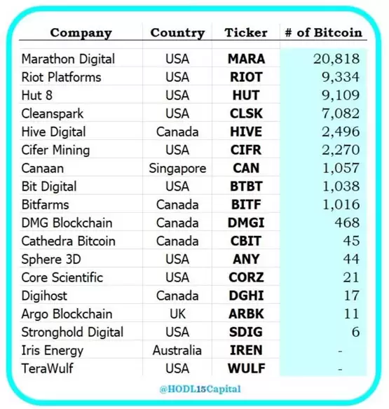 Marathon Digital持有2万枚BTC居上市比特币矿企第一!矿工投降线在哪?