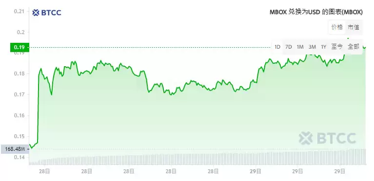 MOBOX(MBOX)币是什么?上线币安合约,未来价格走势如何?