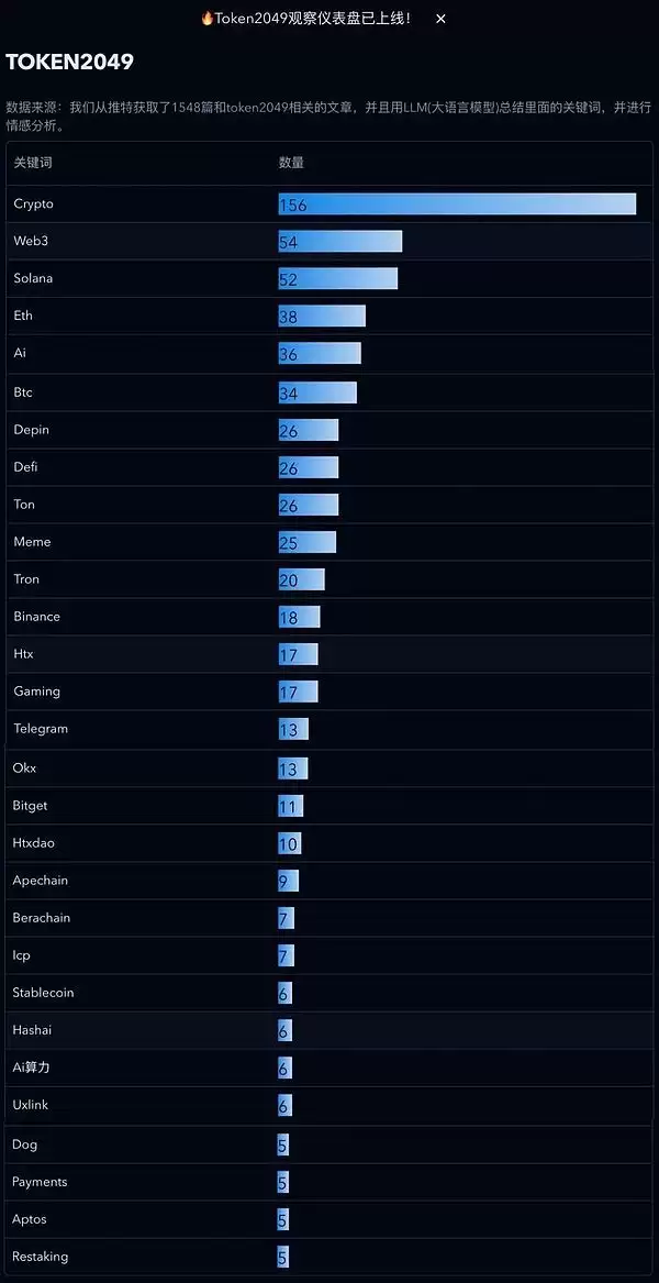 AI解读Token2049大会:降息后加密货币市场行情怎么把握？