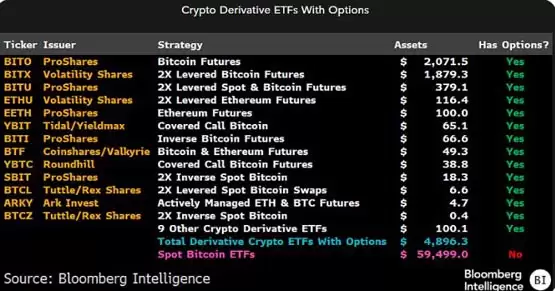 CBOE重新提交比特币ETF期权申请!彭博:年底前上市