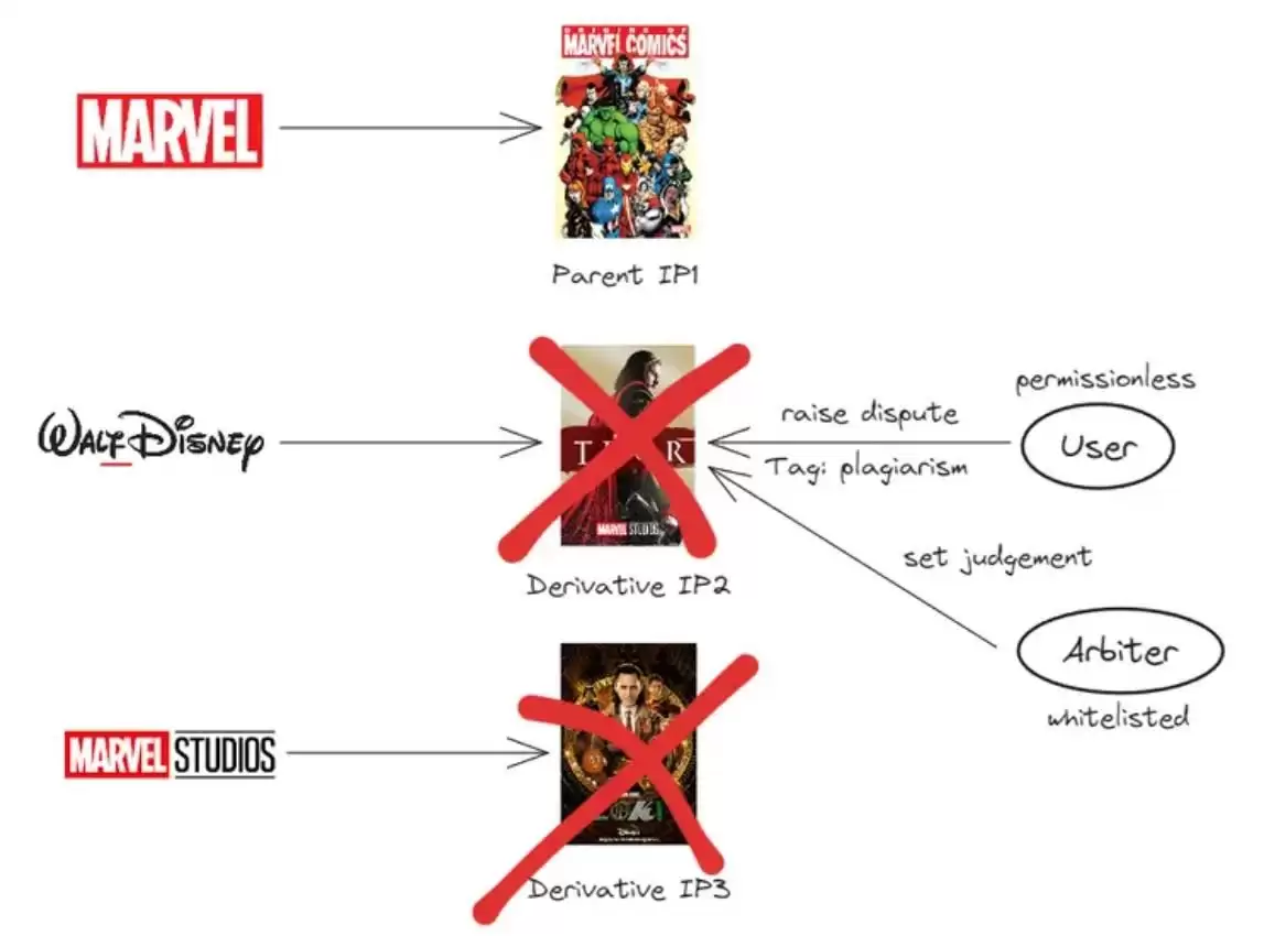 Story Protocol有什么价值？未来发展如何？Story未来展望