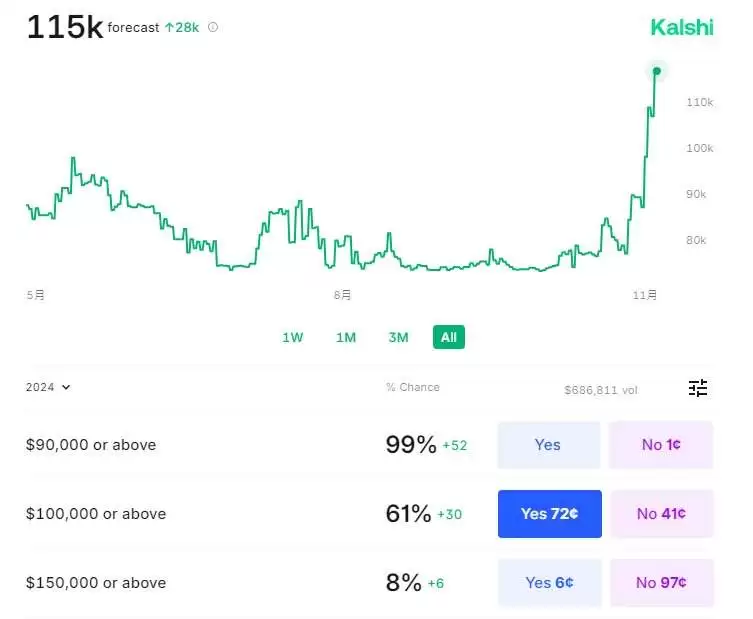 比特币逼近10万美元,现在还可以买吗?最多还会涨多少?