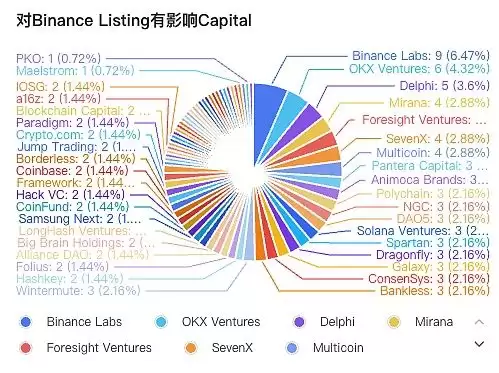三大虚拟币交易所上市交易过程中什么赛道最受欢迎？Ton生态未来如何？
