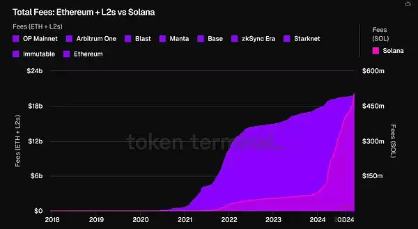 以太坊与Solana经济价值对比:你应该选择哪种币来获得长期收益?