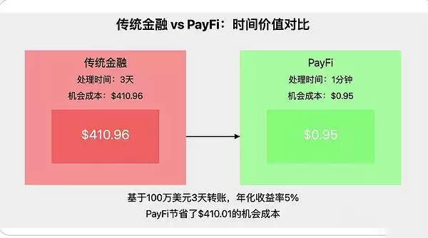 为什么我们需要PayFi?解锁货币时间价值的新范式