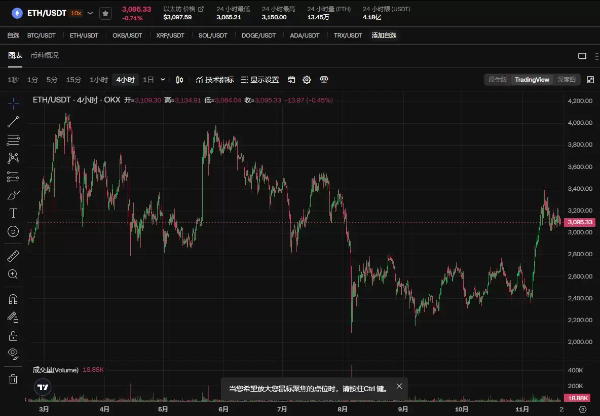 以太坊价格将上涨至1万美元?以太坊将超越比特币?