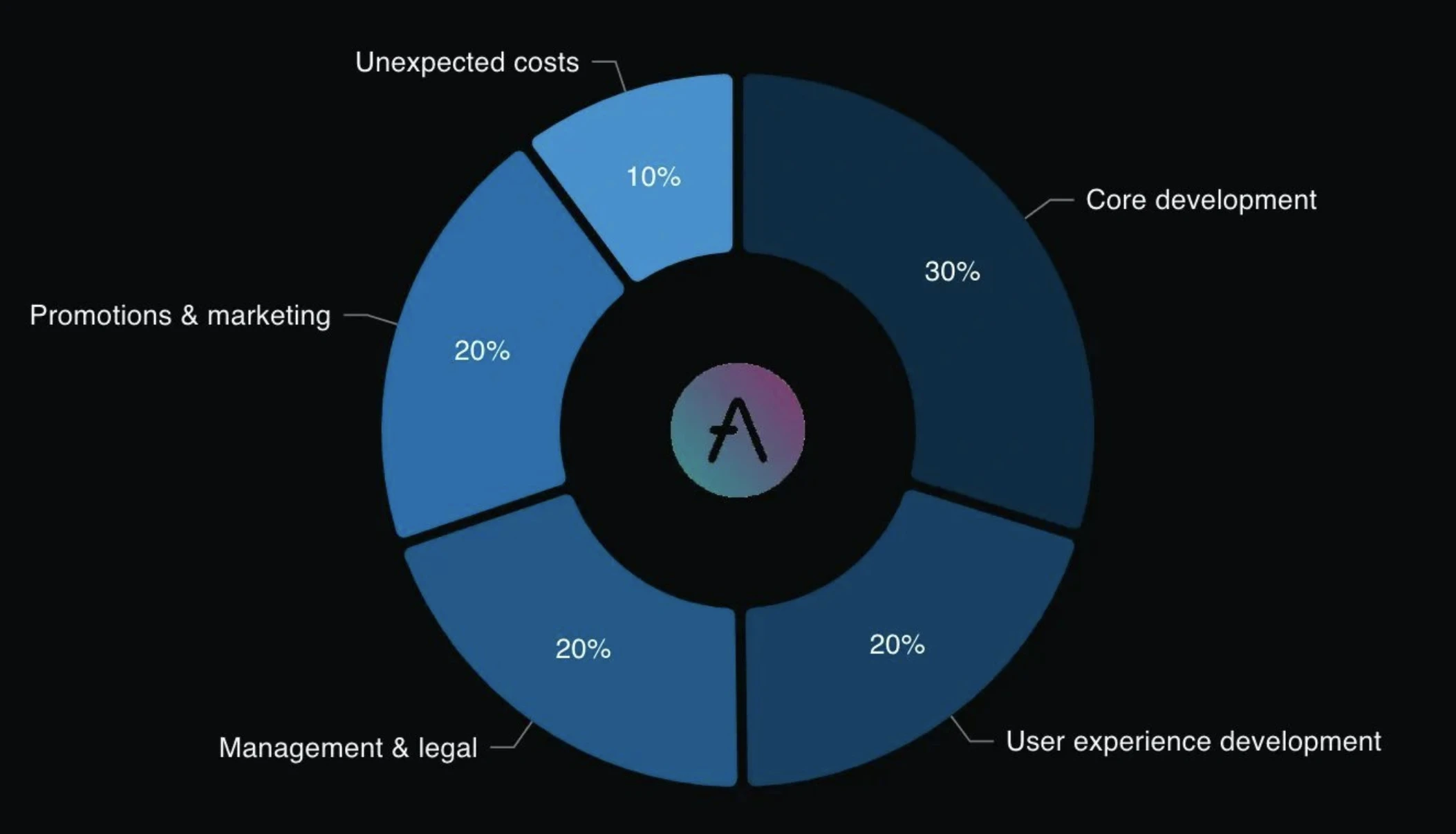Aave(AAVE)币价翻倍,市场前景如何?重新解析率先复苏的老牌龙头Aave