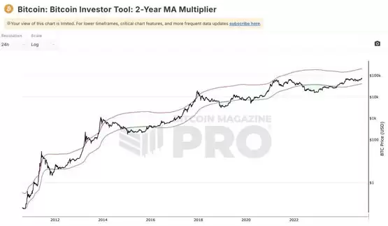 比特币均线分析