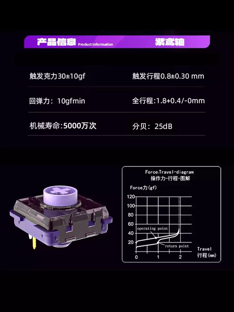 凯华发布新款机械矮轴 —— 紫雀轴:POM 轴芯,0.8mm 短触发行程