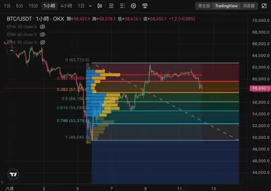比特币急跌至5.8万、以太坊力守2500美元！本周关注美国CPI、欧洲经济数据