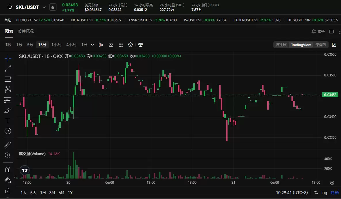 SKL币会是百倍币吗?未来如何呢?如何购买SKL币?