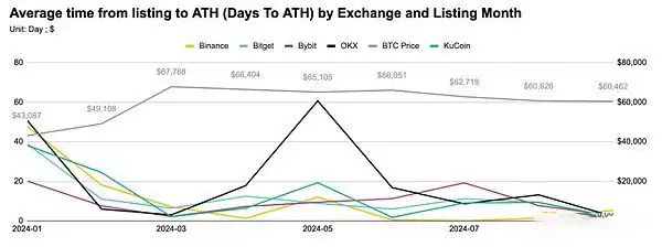 前三季度币安OKX等五大交易所新币表现如何？