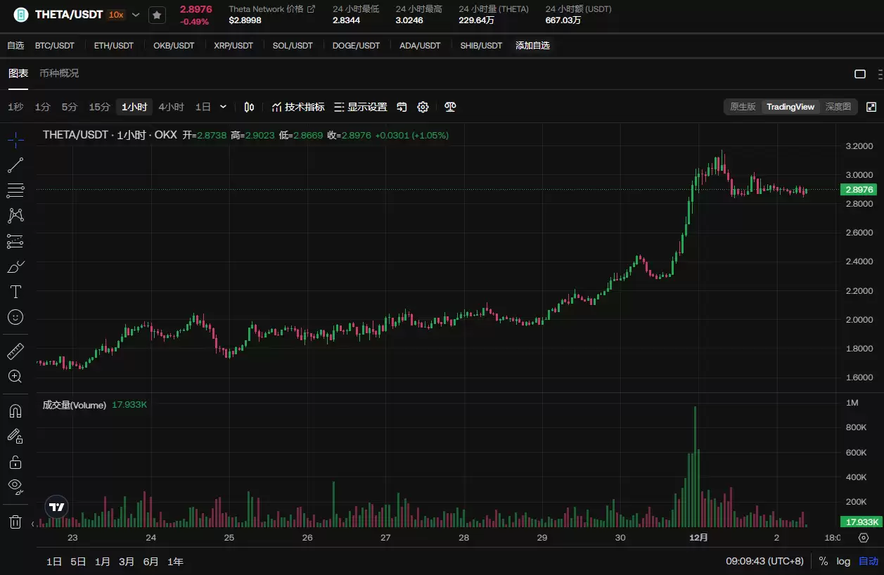 THETA币未来是否会上涨3.3美元?THETA币未来价格预测(2025-2030)