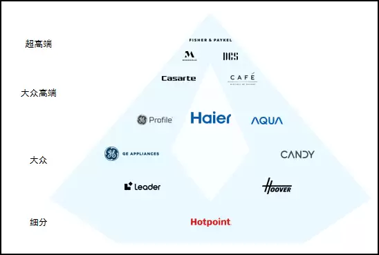 海尔智家品牌众多是如何全球布局的？