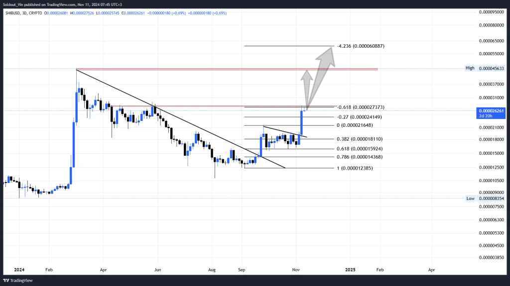 柴犬币价格预测:SHIB单周飙升近65%,能否在年底前恢复ATH？