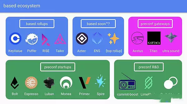 什么是预确认Preconfs技术？为什么Based Rollup需要预确认技术？