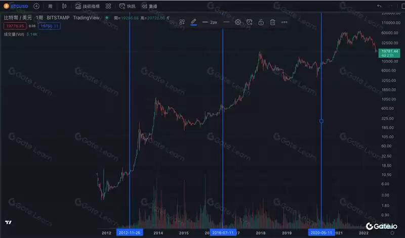 什么是加密货币的基本面分析？三大基础度量、三大关键指标介绍