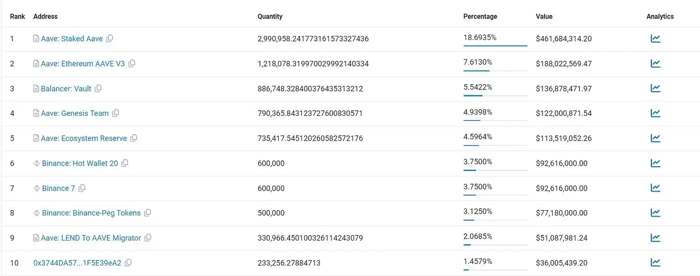 AAVE币发展现状如何?最近60天增持大户分析