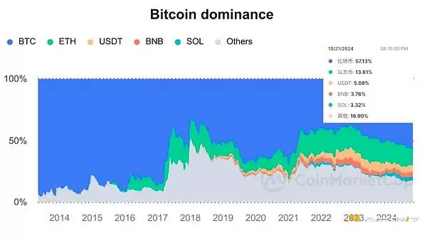比特币市占率58%涨至三年内高点 比特币后续行情怎么走？