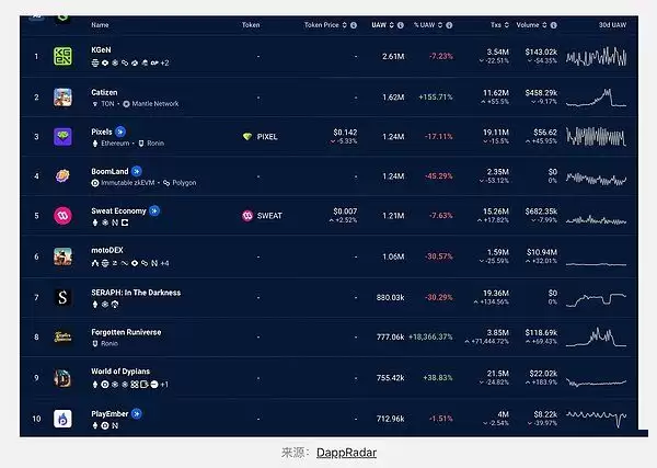 GameFi现状如何?GameFi值得关注的新Web3游戏分享