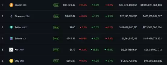 瑞波XRP市值破千亿美元! Bitwise:美元走强或影响比特币冲击10万