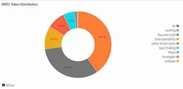 孙宇晨入局WBTC惹争议 解析BTC锚定币及其安全性