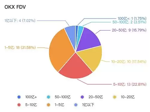 三大虚拟币交易所上市交易过程中什么赛道最受欢迎？Ton生态未来如何？