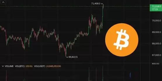 美国大选日行情：比特币冲上7.1万、以太坊叩击2500美元！美股4指数齐飙