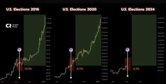 华尔街巨头摩根大通:川普上任比特币将继续飙升8周