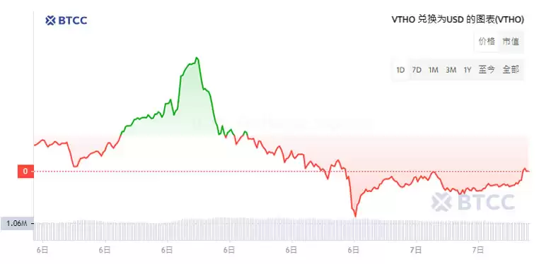 VeThor代币VTHO是什么？值得投资吗？VTHO币价格预测