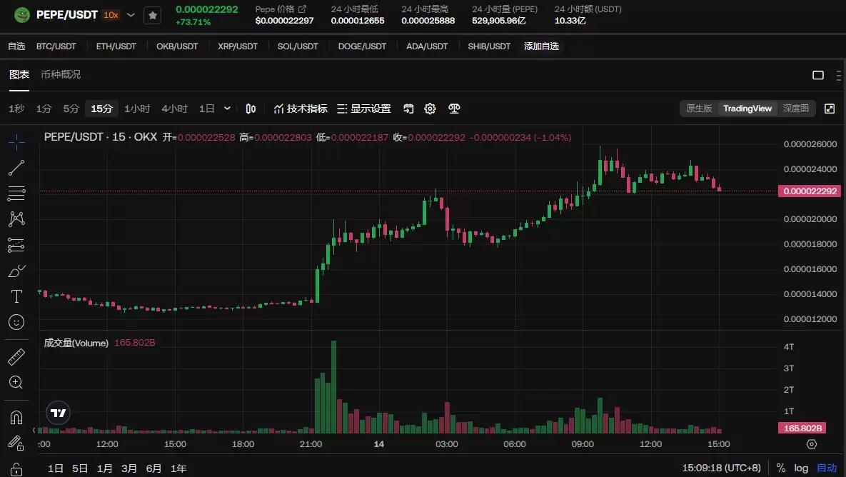 PEPE币价格今日行情分析:佩佩稳居前20位,周涨幅超过狗狗币