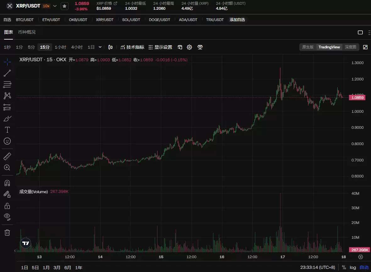 XRP价格还能涨到多少?分析师普遍认为XRP能涨4-6美元