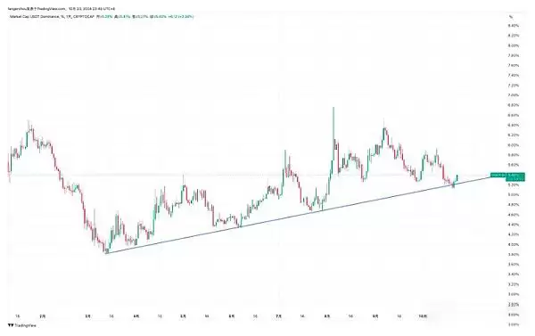 比特币市占率58%涨至三年内高点 比特币后续行情怎么走？
