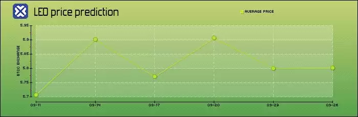 LEO币价格预测2025-2050年:LEO币未来如何?值得投资吗?