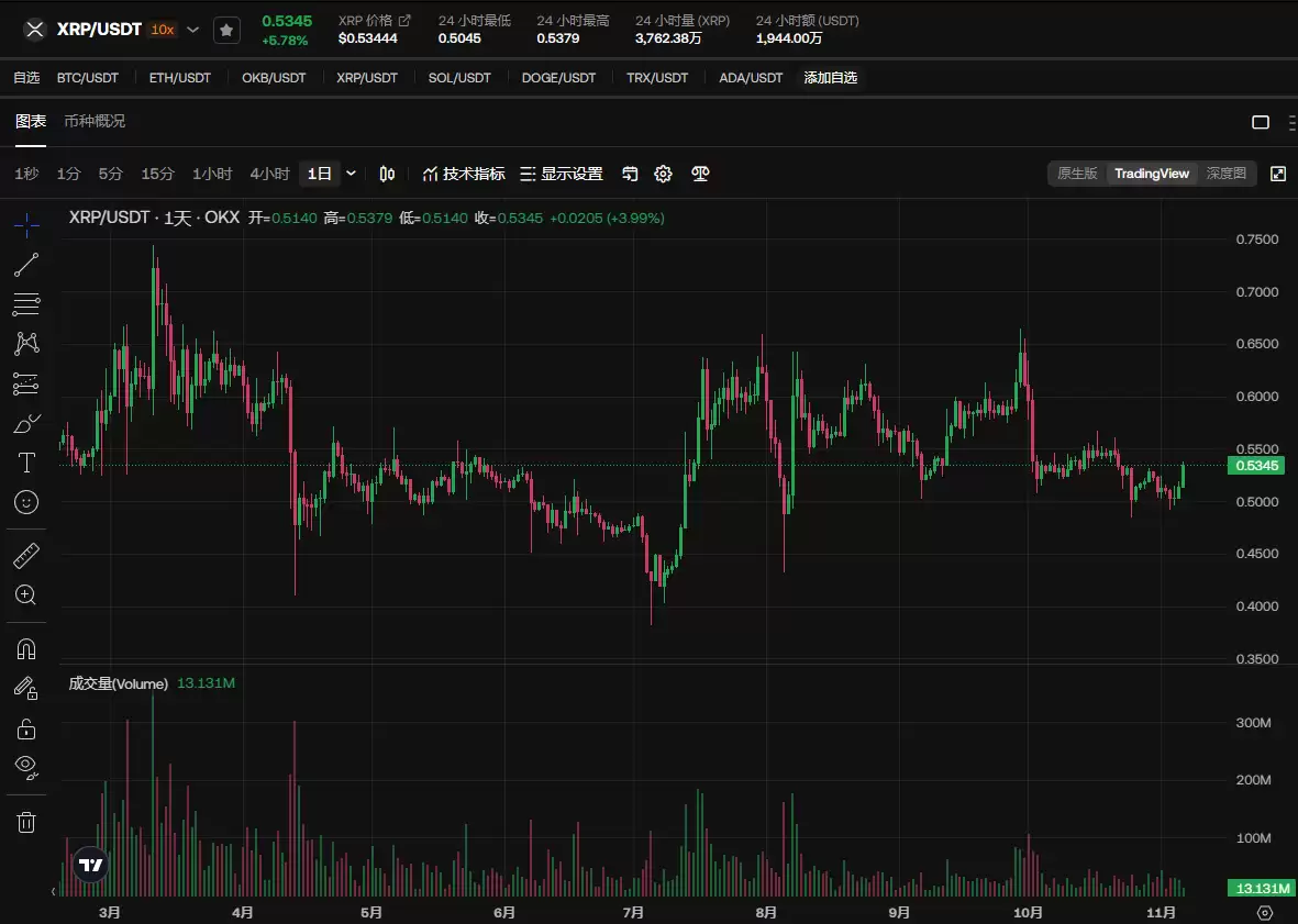 XRP币未来能涨至多少？XRP币0.5美元不变,年底前能涨至1美元吗？