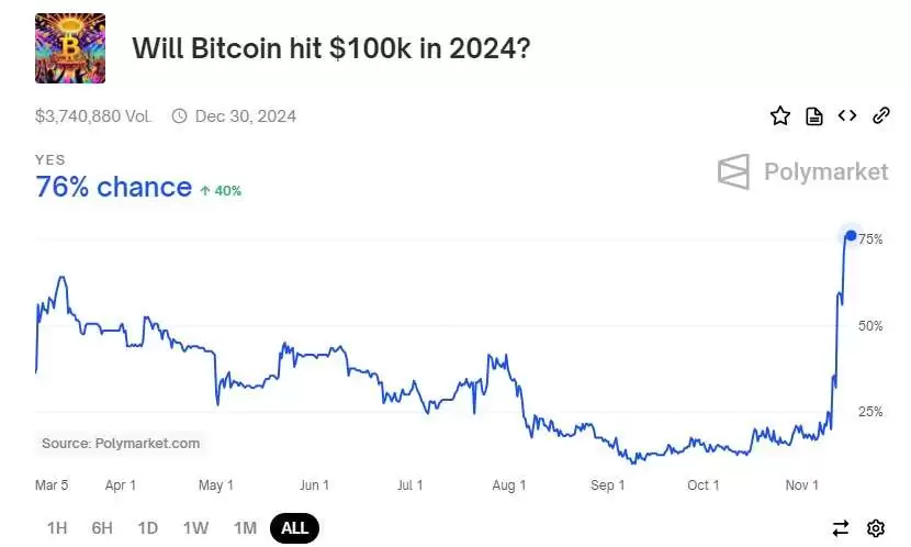 比特币逼近10万美元,现在还可以买吗?最多还会涨多少?