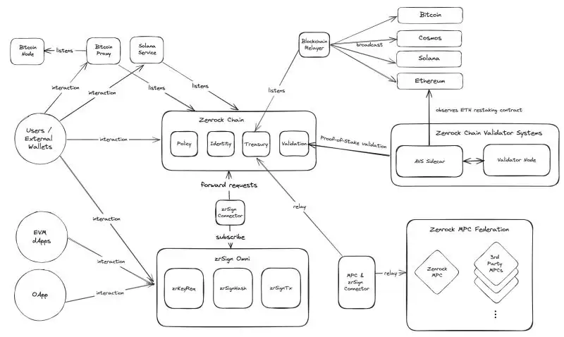 Zenrock($ROCK)币是什么?未来前景如何?ROCK币价格走势分析
