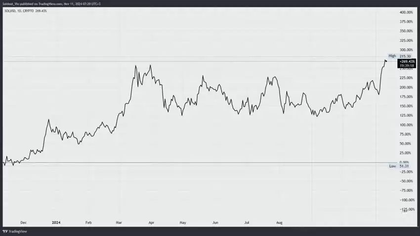 SOL币价格飞升至211美元,下一个价格目标能否到1,000美元?