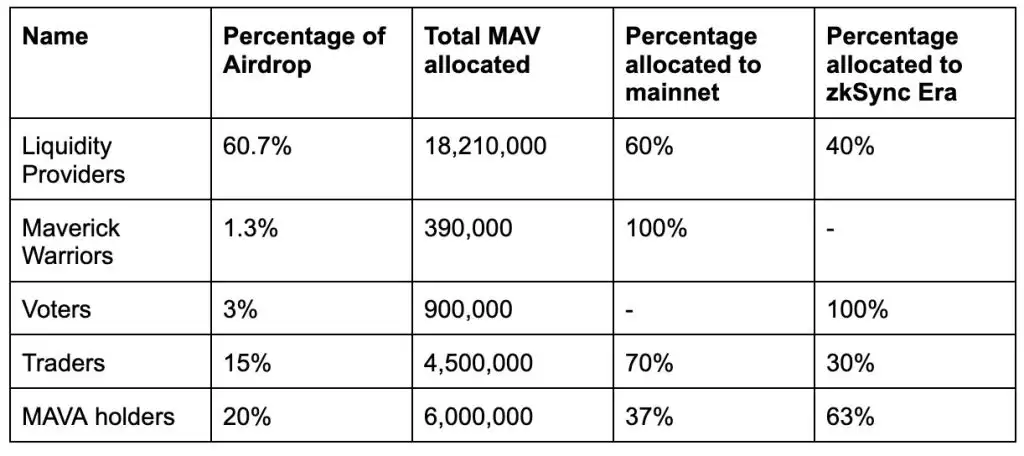 Maverick Protocol(MAV)币是什么?如何参与空投?未来如何?