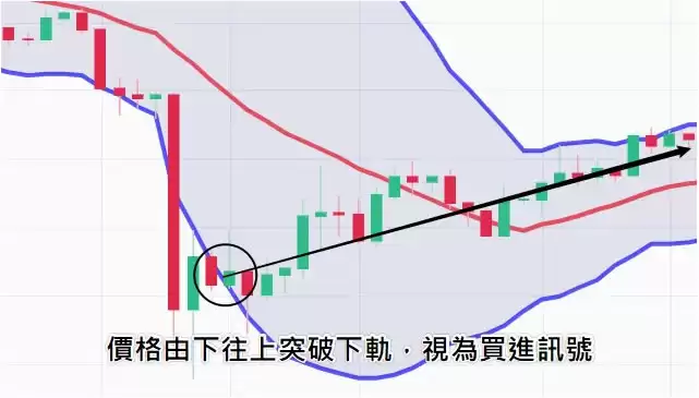 什么是布林通道?用布林通道指标判断价格的支撑位与压力位
