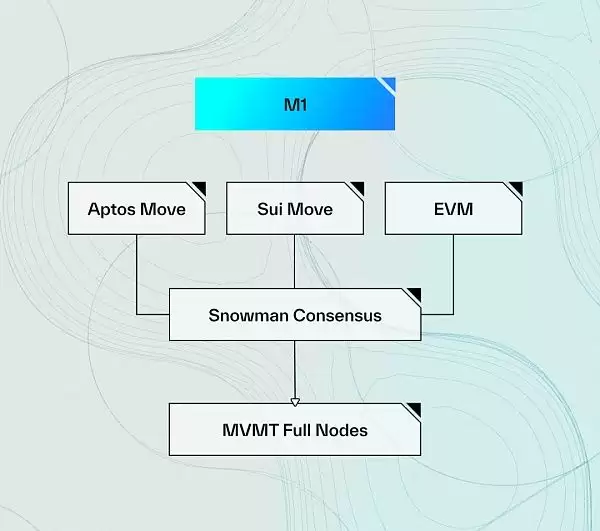 以太坊杀手这次真的来了,全面解读MOVE