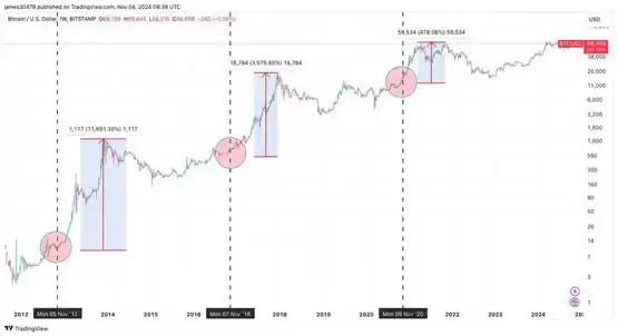 Bernstein重申：无论谁当选美国总统 比特币将在2025年突破20万美元