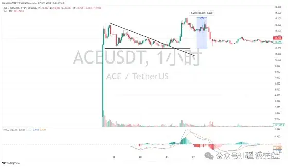 DOGS币行情复盘:从选币逻辑到预期管理来预判行情