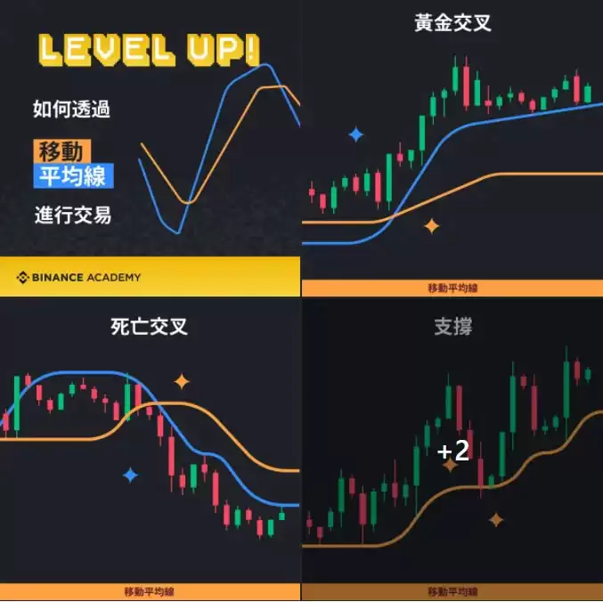 币安技术分析教学:如何用移动平均线MA看加密货币趋势？
