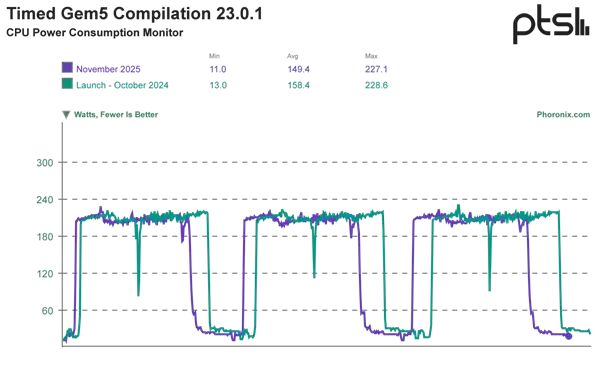 Intel酷睿Ultra 9 285K优化一年后最新测试：性能提升9% 功耗降低15%