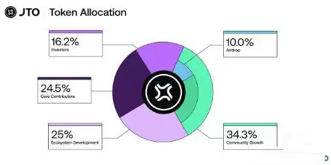 Jito 协议是什么?JTO代币经济学详解