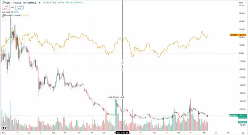 深入分析代币解锁对于价格的影响