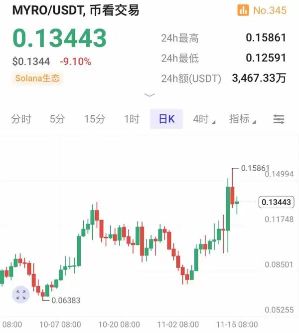 如何埋伏Solana Meme币？揭秘meme打新秘密