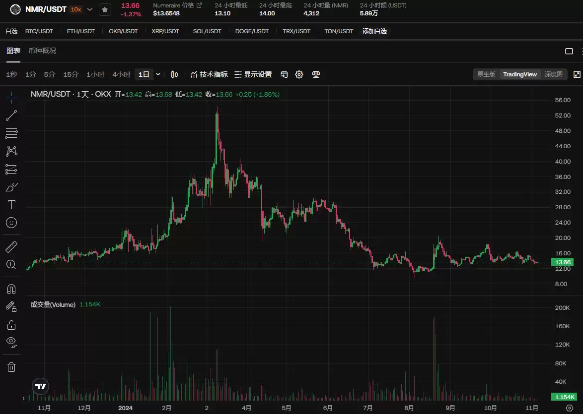 NMR币会成为万倍币吗？值得长期持有吗？还有投资价值吗？